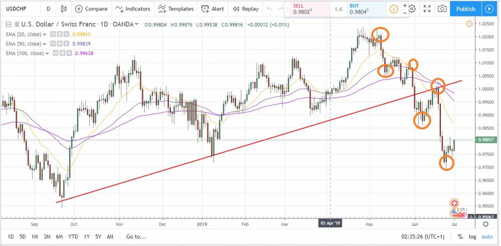 USDCHF is running a downward rally very well