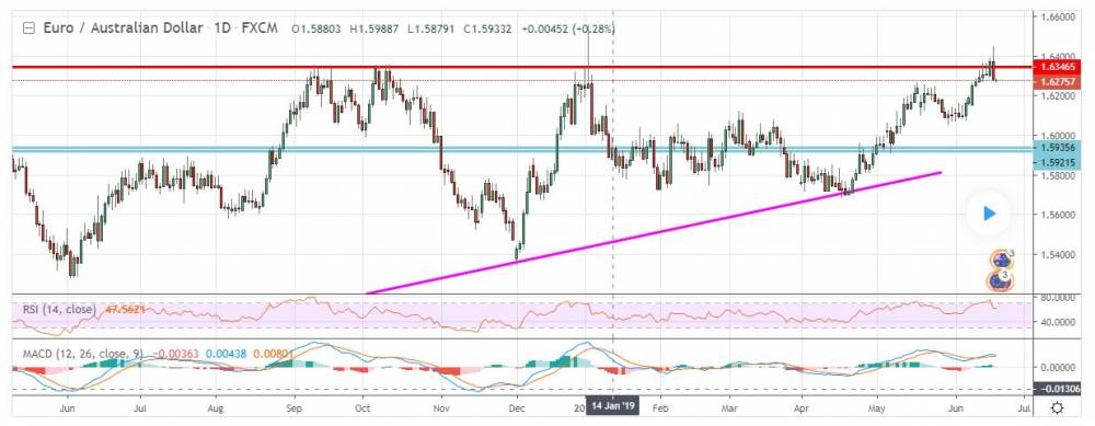 Why I am going short on EURAUD