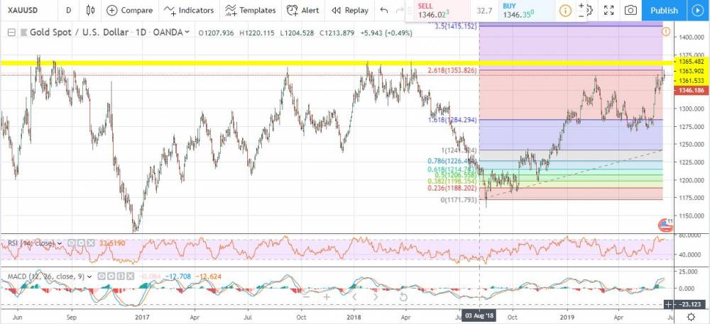 Is Gold ready for a new bearish trend?