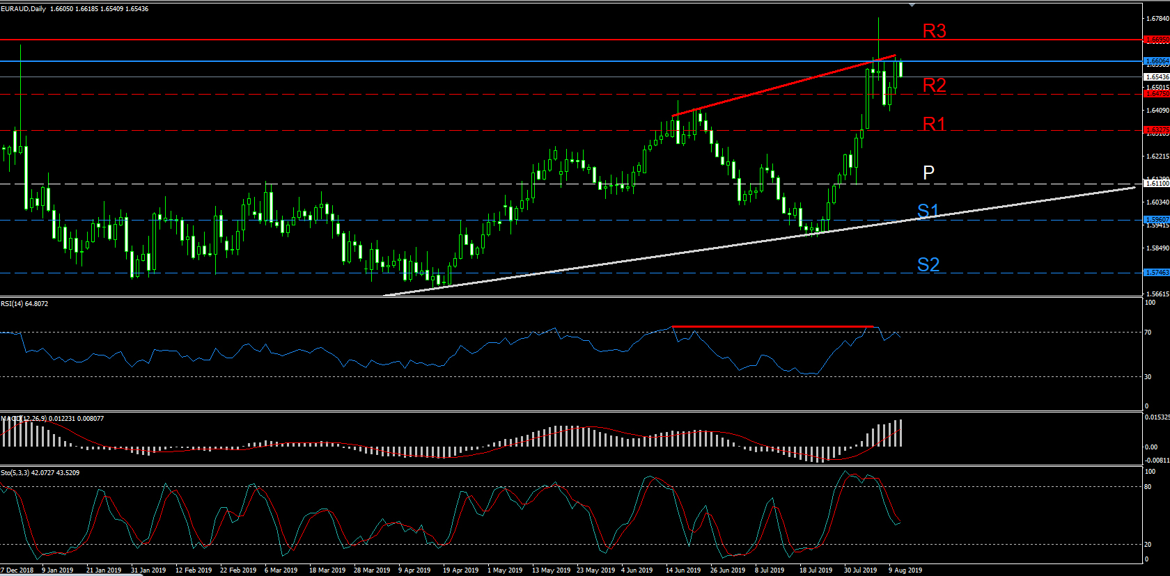 I am going short again on EURAUD